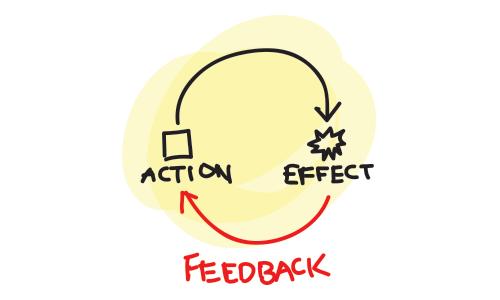 Diagram illustrating feedback loops in user experience